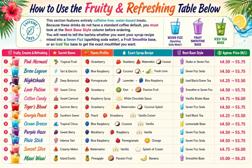 Secret Hub 3 How to Use the Fruity Refreshing Table Below 2