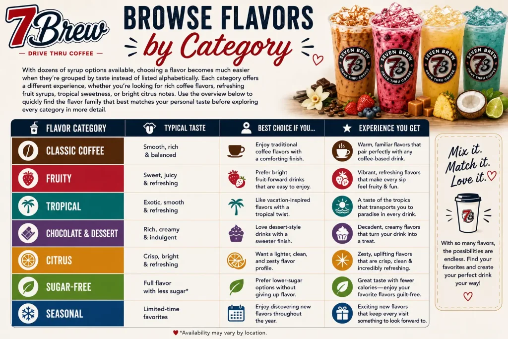 Flavor Guide 3 Browse Flavors by Category